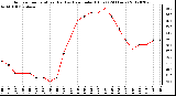 Milwaukee Weather Outdoor Temperature (Red)<br>vs Heat Index (Blue)<br>(24 Hours)