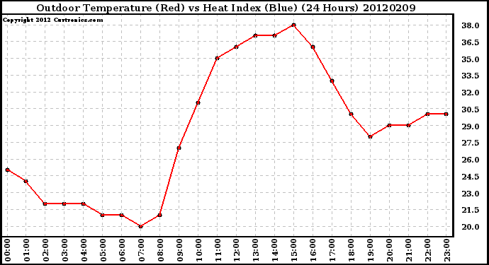 Milwaukee Weather Outdoor Temperature (Red)<br>vs Heat Index (Blue)<br>(24 Hours)
