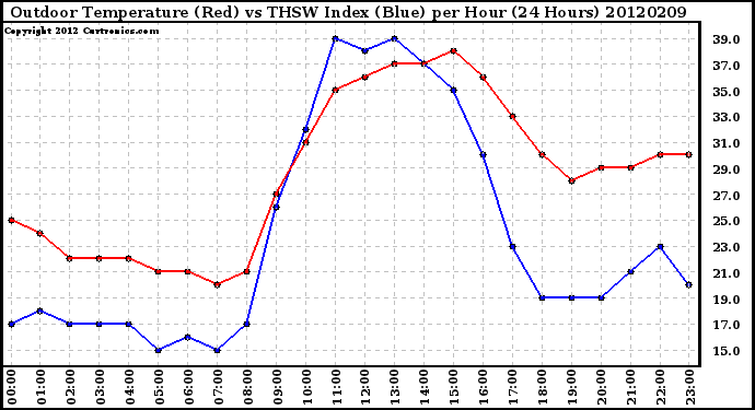 Milwaukee Weather Outdoor Temperature (Red)<br>vs THSW Index (Blue)<br>per Hour<br>(24 Hours)