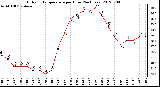 Milwaukee Weather Outdoor Temperature<br>per Hour<br>(24 Hours)