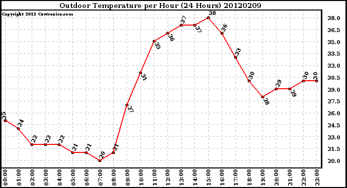 Milwaukee Weather Outdoor Temperature<br>per Hour<br>(24 Hours)