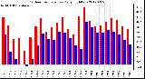 Milwaukee Weather Outdoor Temperature<br>Daily High/Low