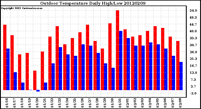 Milwaukee Weather Outdoor Temperature<br>Daily High/Low