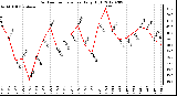 Milwaukee Weather Outdoor Temperature<br>Daily High