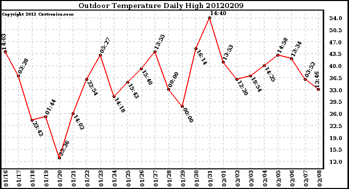 Milwaukee Weather Outdoor Temperature<br>Daily High