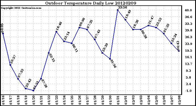 Milwaukee Weather Outdoor Temperature<br>Daily Low