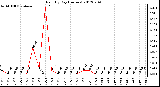 Milwaukee Weather Rain<br>By Day<br>(Inches)