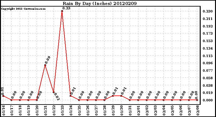 Milwaukee Weather Rain<br>By Day<br>(Inches)