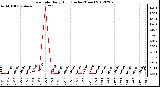 Milwaukee Weather Rain Rate<br>Daily High<br>(Inches/Hour)