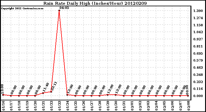 Milwaukee Weather Rain Rate<br>Daily High<br>(Inches/Hour)