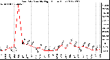 Milwaukee Weather Rain Rate<br>Monthly High<br>(Inches/Hour)