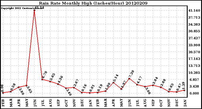 Milwaukee Weather Rain Rate<br>Monthly High<br>(Inches/Hour)