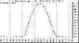 Milwaukee Weather Solar Radiation Average<br>per Hour W/m2<br>(24 Hours)