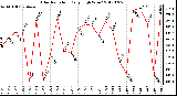 Milwaukee Weather Solar Radiation<br>Daily High W/m2