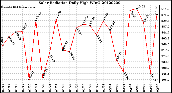 Milwaukee Weather Solar Radiation<br>Daily High W/m2