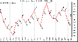 Milwaukee Weather THSW Index<br>Daily High (F)