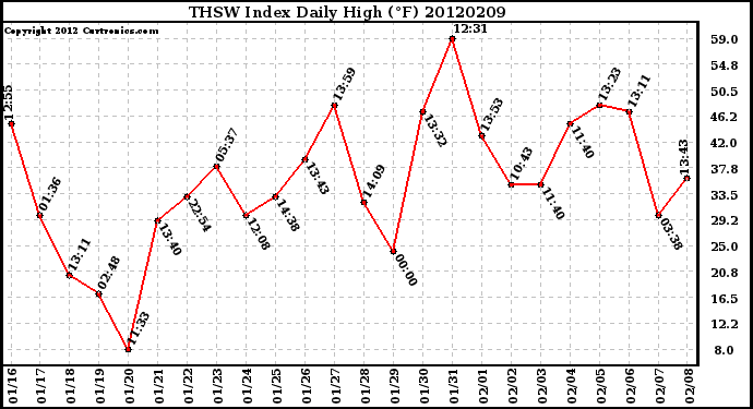 Milwaukee Weather THSW Index<br>Daily High (F)