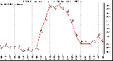 Milwaukee Weather THSW Index<br>per Hour (F)<br>(24 Hours)