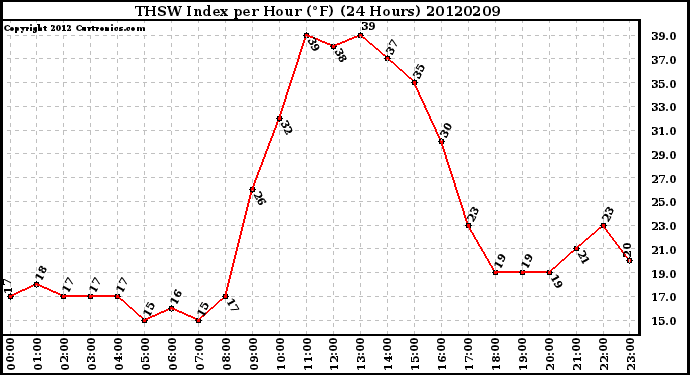Milwaukee Weather THSW Index<br>per Hour (F)<br>(24 Hours)