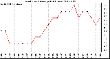 Milwaukee Weather Wind Speed<br>Average<br>(24 Hours)