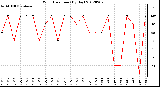 Milwaukee Weather Wind Direction<br>(By Day)