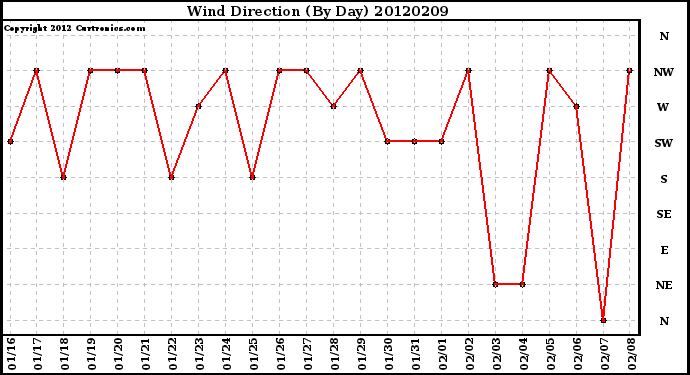 Milwaukee Weather Wind Direction<br>(By Day)