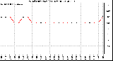 Milwaukee Weather Wind Direction<br>(24 Hours)