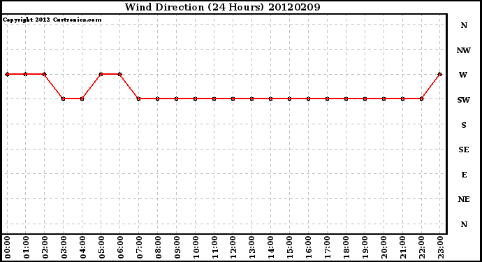 Milwaukee Weather Wind Direction<br>(24 Hours)