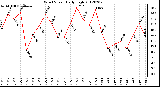 Milwaukee Weather Wind Speed<br>Daily High