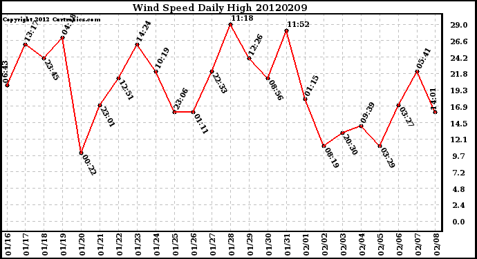 Milwaukee Weather Wind Speed<br>Daily High