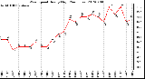 Milwaukee Weather Wind Speed<br>Hourly High<br>(24 Hours)