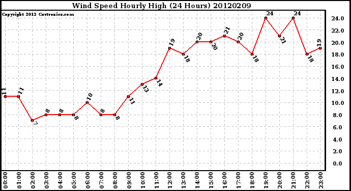 Milwaukee Weather Wind Speed<br>Hourly High<br>(24 Hours)