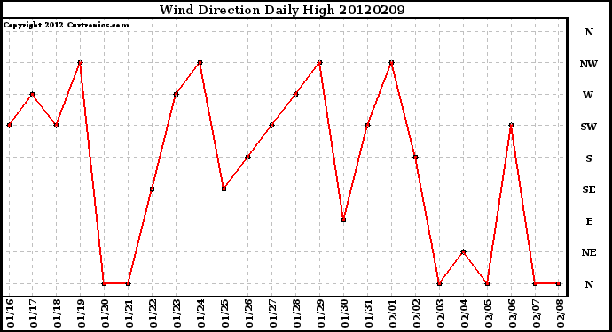 Milwaukee Weather Wind Direction<br>Daily High