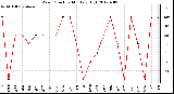 Milwaukee Weather Wind Direction<br>Monthly High