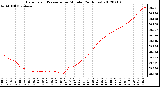 Milwaukee Weather Barometric Pressure<br>per Minute<br>(24 Hours)