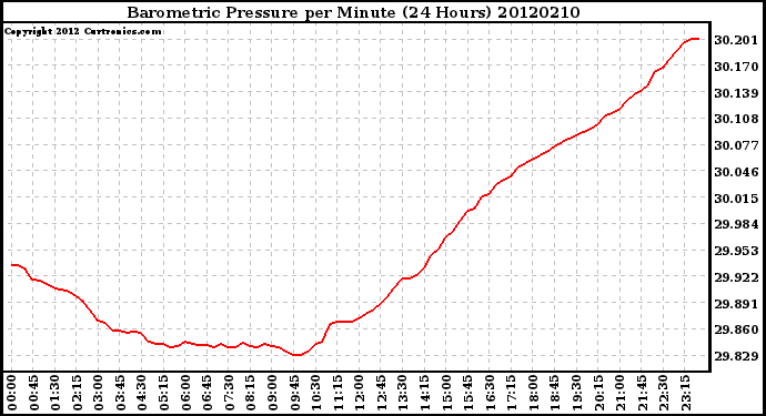 Milwaukee Weather Barometric Pressure<br>per Minute<br>(24 Hours)