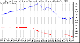 Milwaukee Weather Outdoor Humidity (Blue)<br>vs Temperature (Red)<br>Every 5 Minutes