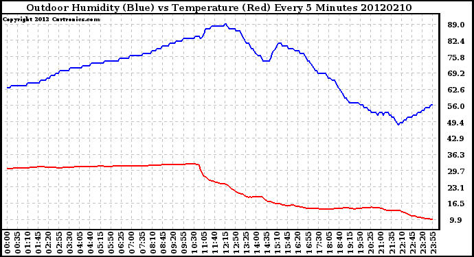 Milwaukee Weather Outdoor Humidity (Blue)<br>vs Temperature (Red)<br>Every 5 Minutes