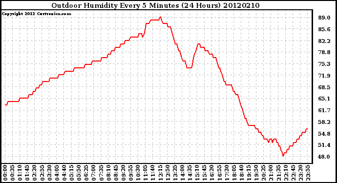 Milwaukee Weather Outdoor Humidity<br>Every 5 Minutes<br>(24 Hours)