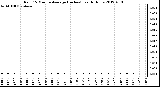 Milwaukee Weather Rain<br>15 Minute Average<br>(Inches)<br>Last 6 Hours