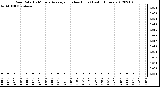 Milwaukee Weather Rain Rate<br>15 Minute Average<br>(Inches/Hour)<br>Last 6 Hours