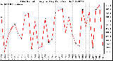 Milwaukee Weather Solar Radiation<br>Avg per Day W/m2/minute