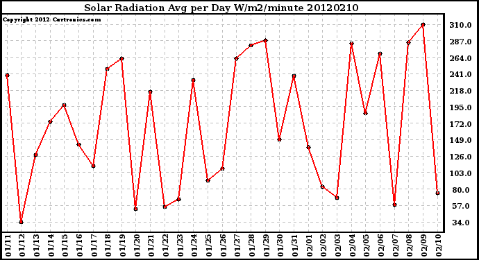 Milwaukee Weather Solar Radiation<br>Avg per Day W/m2/minute