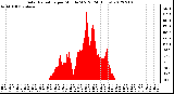 Milwaukee Weather Solar Radiation<br>per Minute W/m2<br>(24 Hours)