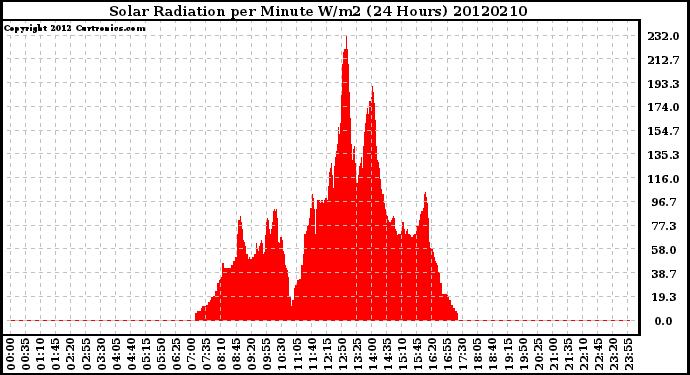 Milwaukee Weather Solar Radiation<br>per Minute W/m2<br>(24 Hours)