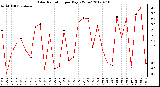 Milwaukee Weather Solar Radiation<br>per Day KW/m2