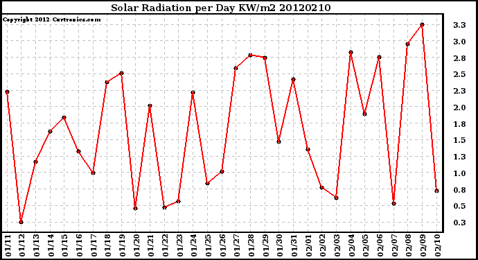 Milwaukee Weather Solar Radiation<br>per Day KW/m2