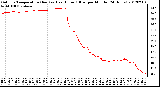 Milwaukee Weather Outdoor Temperature (Red)<br>vs Heat Index (Blue)<br>per Minute<br>(24 Hours)