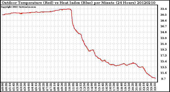 Milwaukee Weather Outdoor Temperature (Red)<br>vs Heat Index (Blue)<br>per Minute<br>(24 Hours)