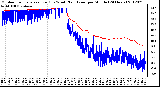 Milwaukee Weather Outdoor Temperature (Red)<br>vs Wind Chill (Blue)<br>per Minute<br>(24 Hours)